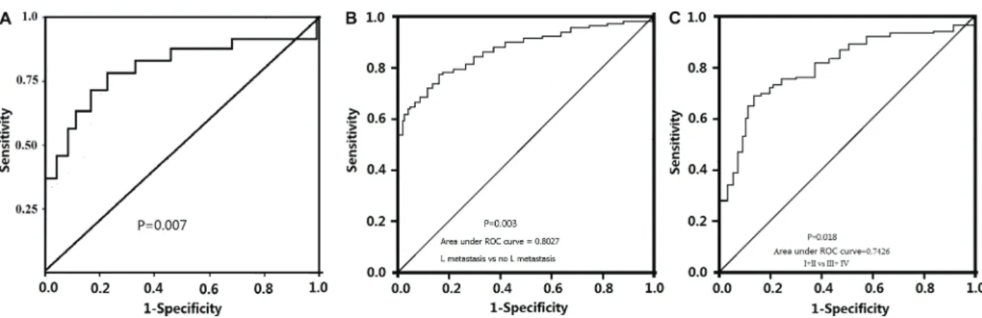 Figure 2. Kaplan Meier survival curve for low and high TGF-b1 levels in plasma of pancreatic ductal adenocarcinoma patients (A), for patients with stage I and II or stage III and IV (B), and for pancreatic cancer patients with lymph node metastasis and non