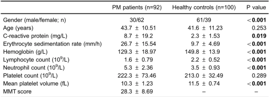 Figure 1. Mean platelet volume (MPV) in polymyositis (PM) patients and healthy controls