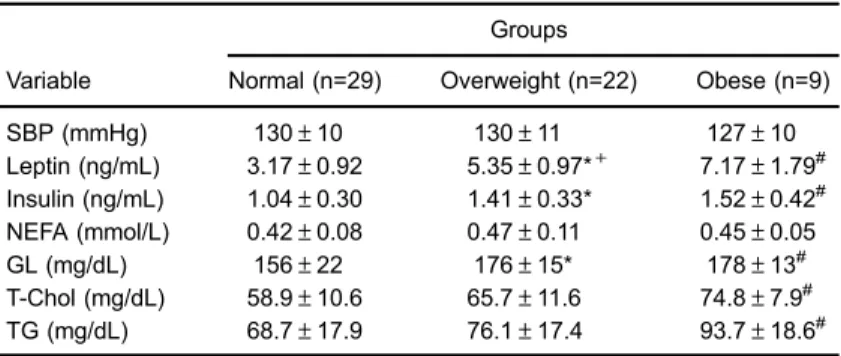 Figure 2. Con ﬁ dence intervals of adiposity index (%), body fat (g) and ﬁ nal body weight (g) for normal, overweight, and obese rats, grouped according to the cluster analysis technique.