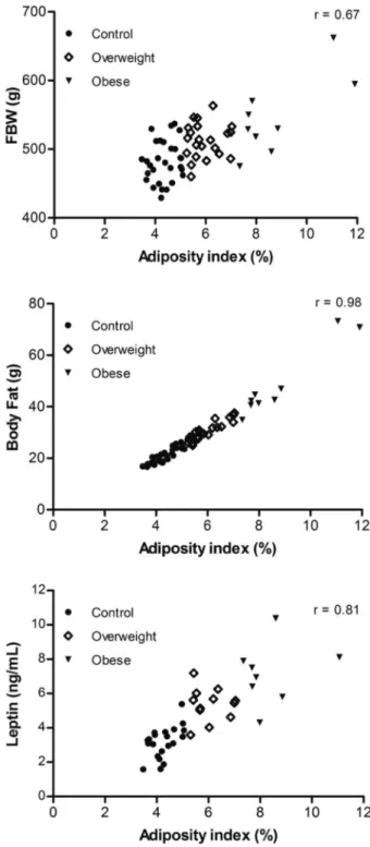 Figure 4. Correlations between adiposity index and ﬁ nal body weight (FBW), total body fat, and leptin levels after the 15-week experimental period.
