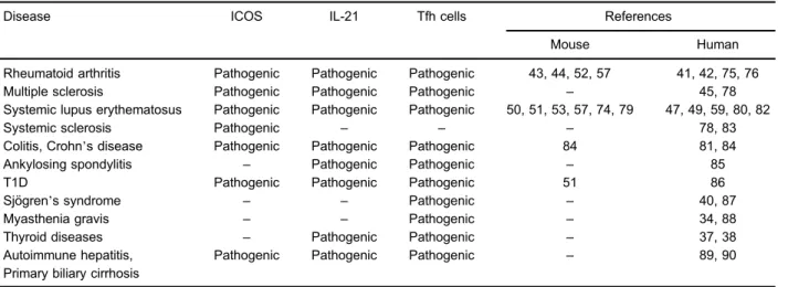 Table 1. In ﬂ uence of follicular helper T cells (Tfh) in human and mouse diseases.