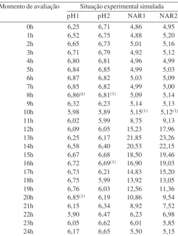 Tabela 1. Valores simulados de pH e de concentração de nitrogênio amoniacal (NAR – mg dL  1 ) ruminais.