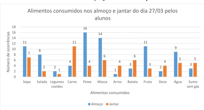 Gráfico 9 – Alimentos consumidos no almoço e jantar do dia 27/03 pelos alunos 