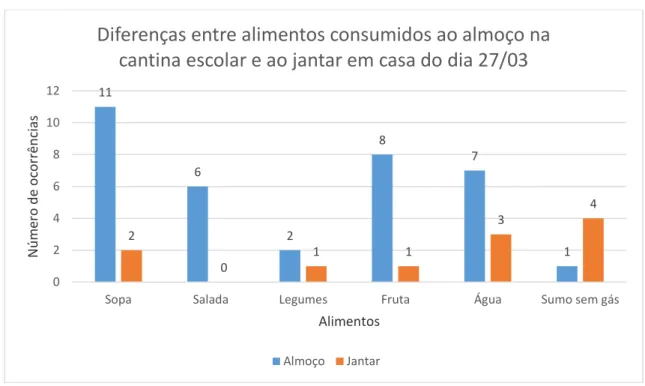 Gráfico 10 - Diferenças entre alimentos consumidos ao almoço na cantina escolar e ao  jantar em casa do dia 27/03 