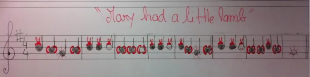 Figura 7 - Melodia com as características das notas musicais no quadro pautado; 