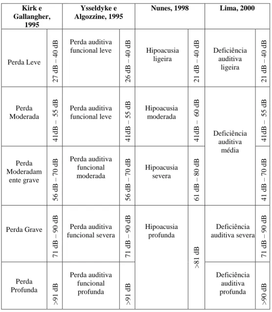 Tabela  1-  Classificação  dos  graus  de  surdez,  segundo  vários  autores,  de  acordo  com a  perda auditiva em dB (Afonso, 2007: p.21) 