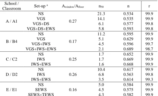 Table 6 - Measured air permeability and related parameters. 