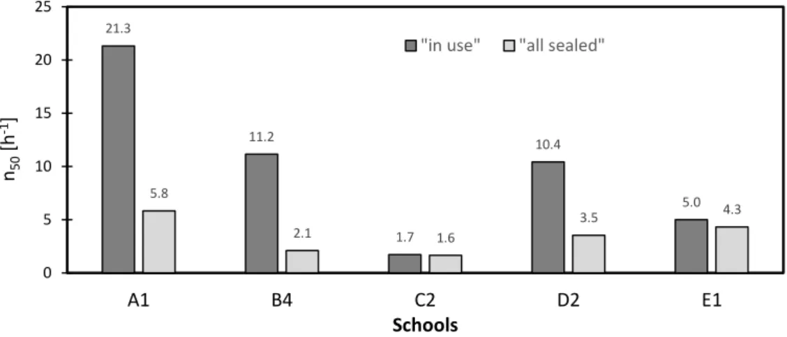 Figure 4. Average air permeability at p = 50 Pa. 