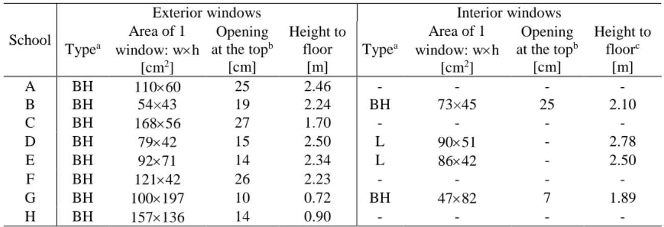 Table 7 details the classrooms windows characteristics. 