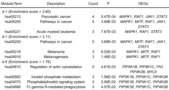 Table 5. Enriched KEGG pathways for genes in downregulated modules with a higher enrichment score.