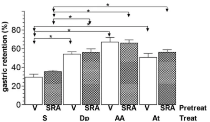 Figure 3 shows the results of %GR (means ± SE, n=10) in the experiment of the effect of surgical sympathectomy.