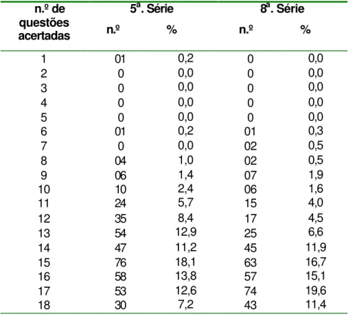Tabela 3  – Distribuição dos escolares pelo número de questões acertadas,  alunos de 5 .as   e  8
