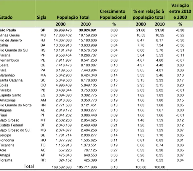 TABELA 1 – População Brasil 2000/2010 e crescimento percentual por Estado  