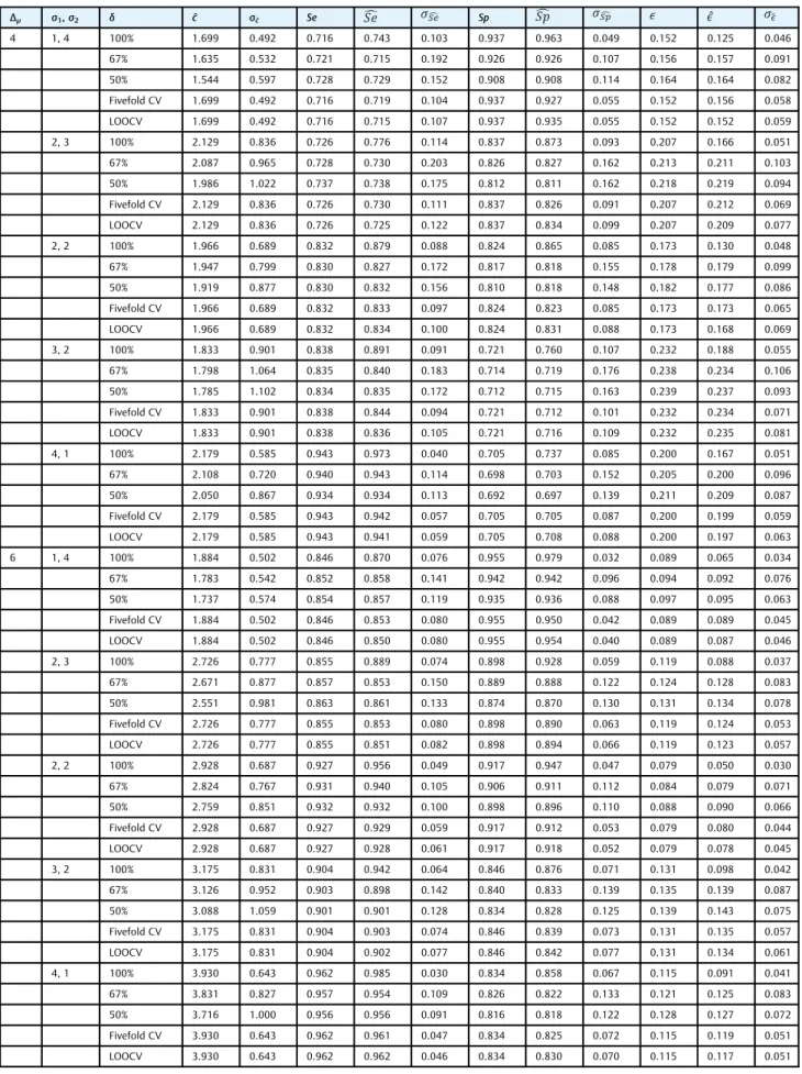 Table 2 Simulated means and standard deviations ( σ ) of the detected cutoff ( ĉ ), and of estimated sensitivity , speci ﬁ city , and misclassi ﬁ cation rate ( ) with n ¼ 50 and p ¼ 0.4