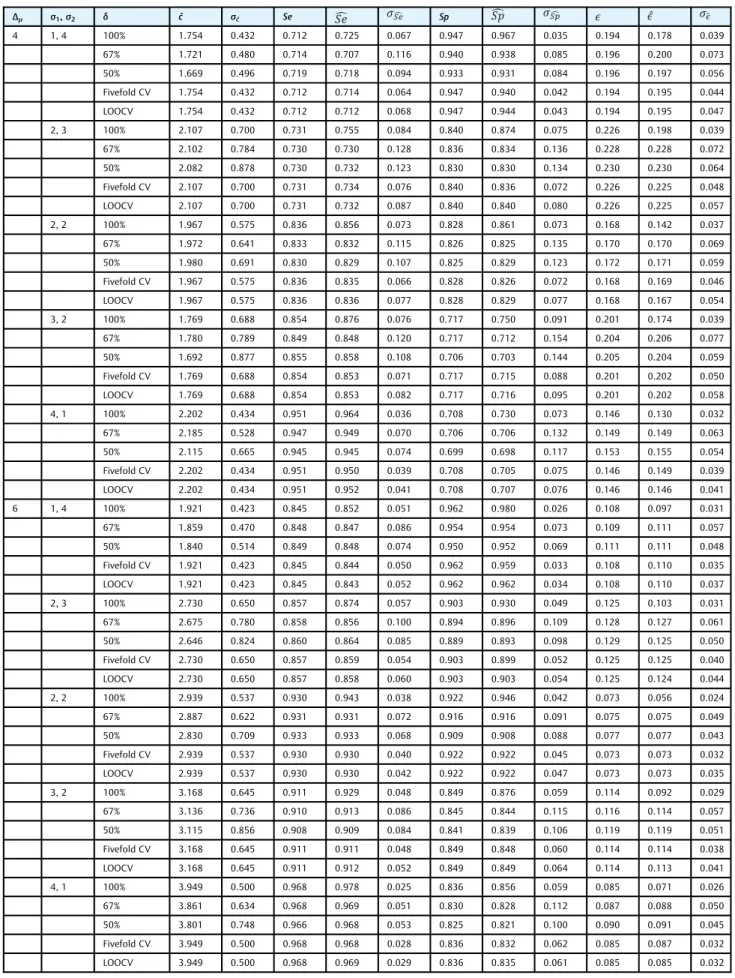 Table 3 Simulated means and standard deviations ( σ ) of the detected cutoff ( ĉ ), and of estimated sensitivity , speci ﬁ city and misclassi ﬁ cation rate ( ) with n ¼ 100 and p ¼ 0.6