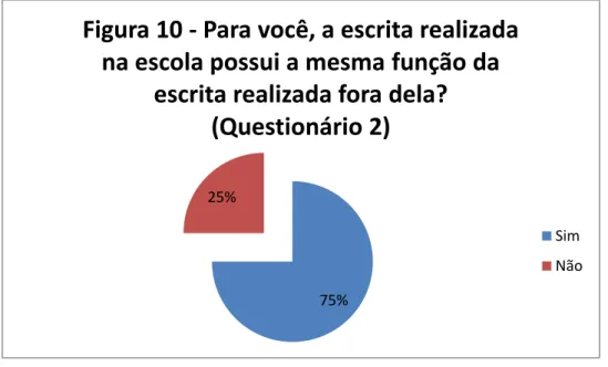 Figura 10 - Para você, a escrita realizada  na escola possui a mesma função da 