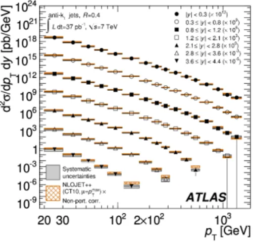 Figure 1. Inclusive jet double differential cross section as a function of the jet p T and in bins of rapidity for jets identified with the anti-k t