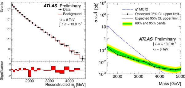 Figure 3. Left: di-jet invariant mass distribution for 13 fb −1 of 8 TeV pp collisions