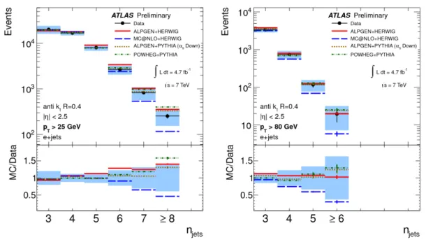 Figure 4. Jet multiplicities in t ¯ t events for two different jet p T thresholds: 25 GeV (left) and 80 GeV (right) [23].
