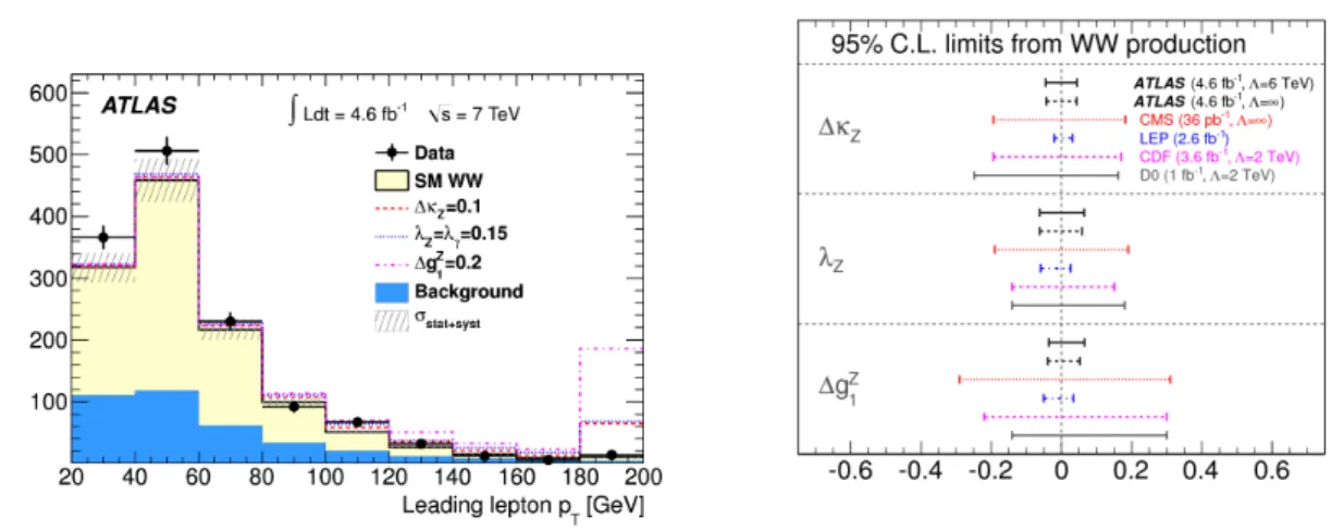 Figure 5. Left: normalized differential WW fiducial cross section as a function of the leading lepton p T [31]