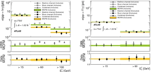 Figure 6 shows the inclusive and exclusive production cross sections for W γ (left) and Zγ (right) as a function of the photon transverse energy
