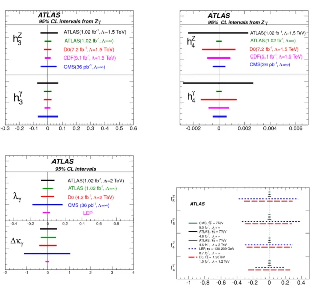 Figure 7. Limits on the anomalous TGC ∆k γ , λ γ , h W 3 , h Z 3 , h W 4 , h Z 4 , f 4 γ , f 4 Z , f 5 γ and f 5 Z in comparison to the values obtained by D0, CDF and the LEP experiments (see [41, 43] and references therein).