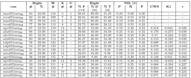 Table 9 shows the number of correct answers, CWS, K1 and correlation coefficient for all systems
