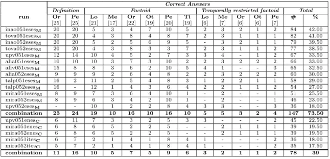 Table 10: Results in the tasks with Spanish as target (breakdown according to answer type)