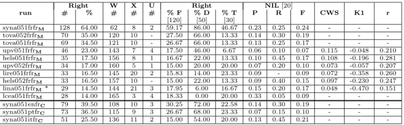 Table 17: Results in the tasks with French as target
