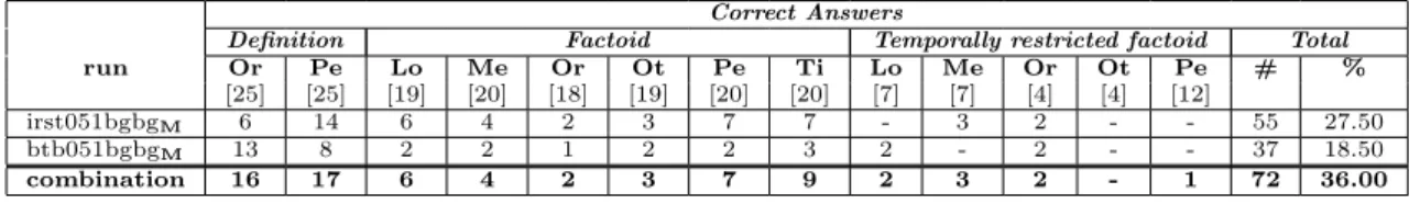 Table 4: Results in the tasks with Bulgarian as target (breakdown according to answer type