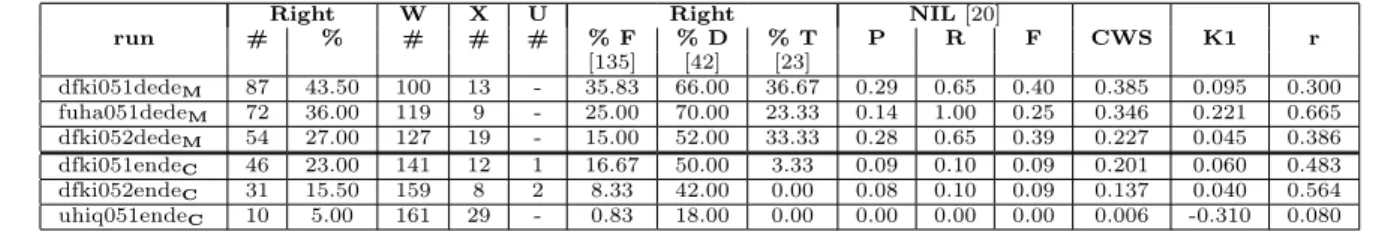 Table 5: Results in the tasks with German as target