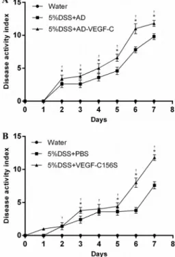 Figure 1. Evaluation of disease activity index (DAI) in AD-VEGF- AD-VEGF-C-treated mice