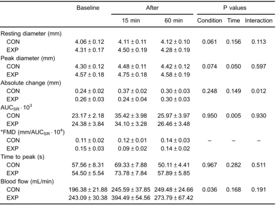 Figure 3 shows the results of the blood ﬂow shear rate proﬁle immediately before and during the exercise bout.