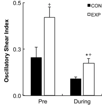 Figure 3. Shear rate pro ﬁ les at rest and during handgrip exercise for control (CON) and experimental (EXP) arms
