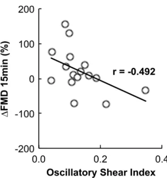 Figure 5. Pearson ’ s correlation between change in ﬂ ow-mediated dilation ( D FMD) at 15 min and the oscillatory shear index.