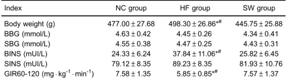 Table 1. Metabolic characteristics of rats from normal control group (NC), high-fat diet group (HF) and exercise intervention group (SW) at the end of the study.