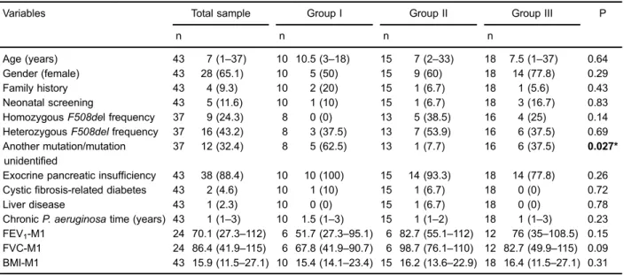 Table 1. General characteristics of the study population and comparison between groups at baseline.