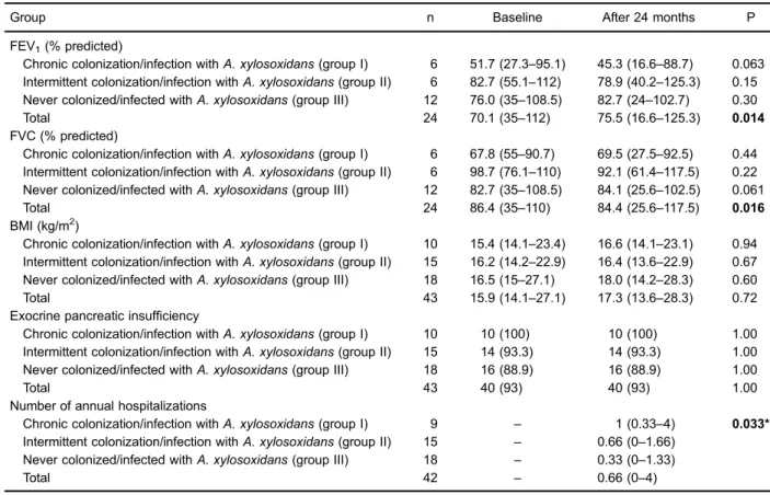 Table 2. Lung function, body mass index, and clinical data according to the groups at baseline and after 24 months.