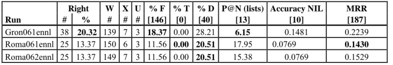 Table 9: Results at the Dutch as target, monolingual