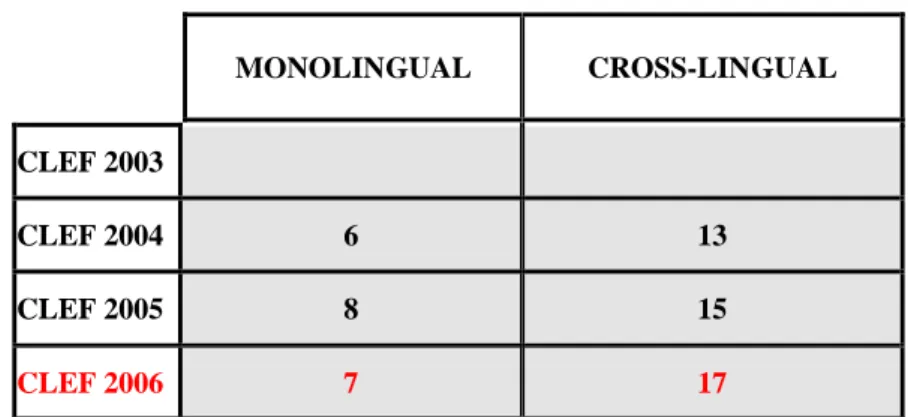 Table 2: Tasks chosen by at least 1 participant in QA@CLEF campaigns.