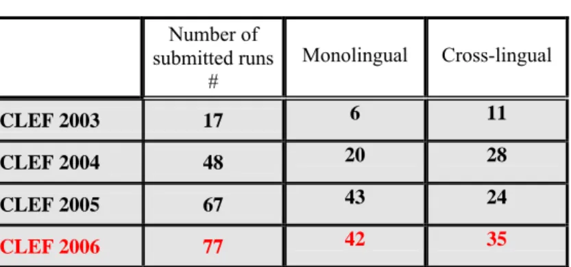 Table 6. Number of submitted runs Number of  submitted runs # Monolingual Cross-lingual CLEF 2003 17 6 11 CLEF 2004 48 20 28 CLEF 2005 67 43 24 CLEF 2006 77 42 35