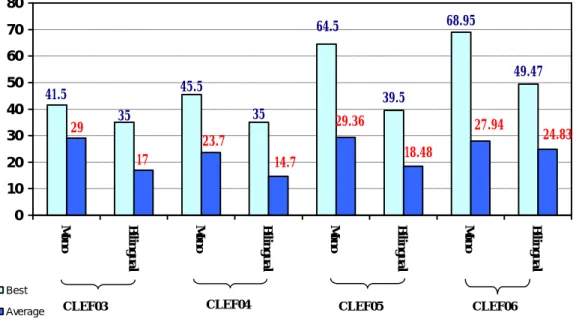 Figure 1: Best and average scores in CLEF QA campaigns