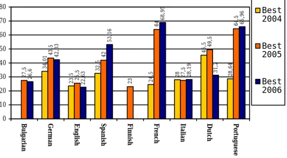 Figure 2: Best results in 2004, 2005 and 2006.