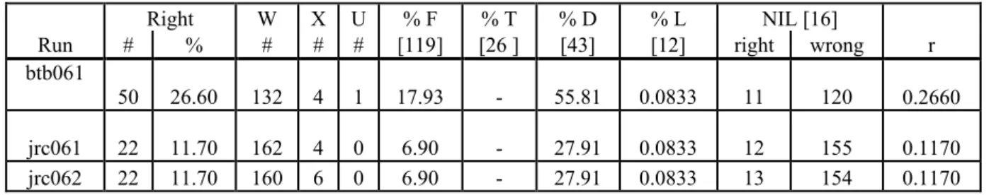 Table 8: Results at the Bulgarian as target, monolingual