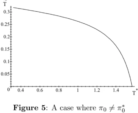 Figure 5: A case where π 0  = π ∗ 0