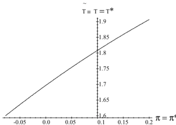 Figure 6.1: The optimal (domestic) electoral synchronisation