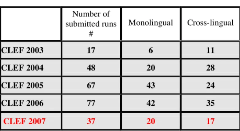 Table 6. Number of submitted runs 