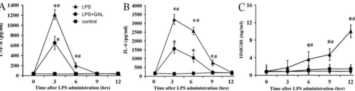 Figure 6. Changes in the levels of pro-in ﬂ ammatory cytokines: A, tumor necrosis factor (TNF)-a, B, interleukin (IL)-6, and C, high- high-mobility group box 1 (HMGB1)