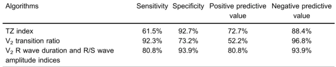 Table 3. Sensitivity, speci ﬁ city, and positive and negative predictive values of the three algorithms.