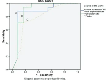Figure 2. AUCs of the three algorithms in all patients. AUC A: